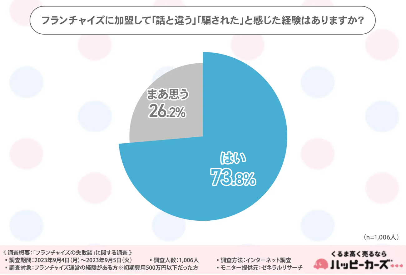 《第2回》【フランチャイズ加盟経験者の約7割が「騙された」と感じたことがあると回答！具体的なエピソードとは？