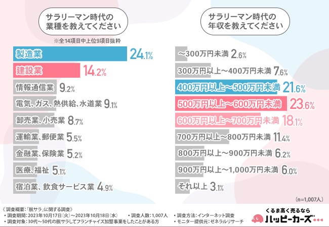 《第3回》脱サラ後フランチャイズビジネスを始めた約半数が年収がアップしたと回答！どのくらい上がった？