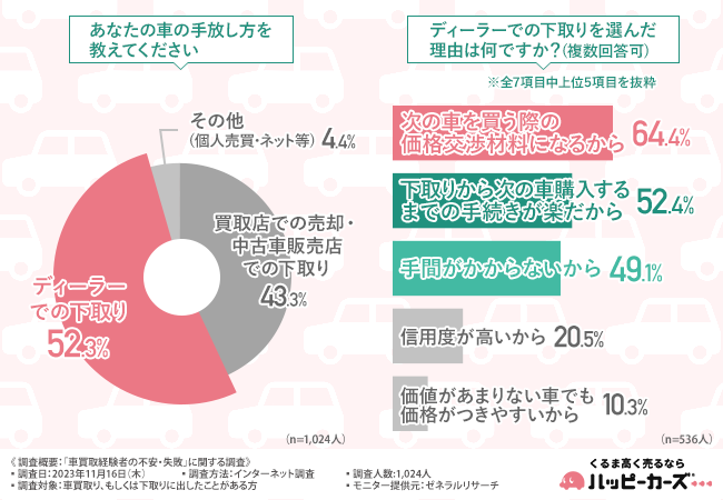 《第4回》中古車買取店を選んでよかった点は『高額査定がついた』『お得に乗り換えができた』！失敗点は『もっと高額で買い取ってくれる買取店を探せばよかった』