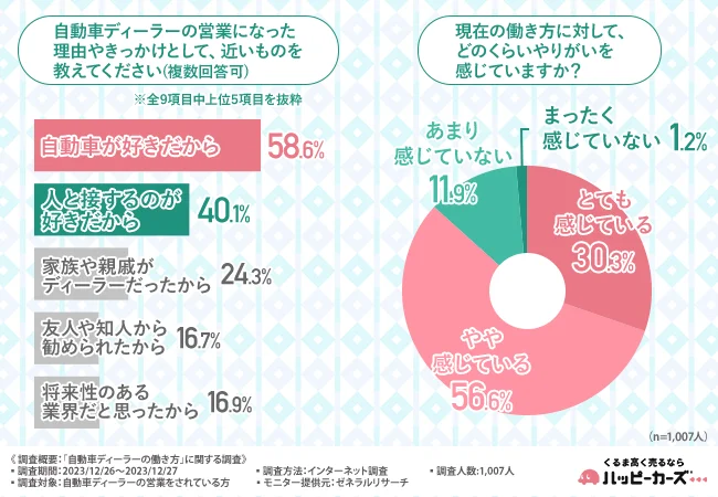 《第5回》【自動車ディーラー営業1007名の調査】約7割が独立を検討したと回答！踏み出せなかった理由とは？