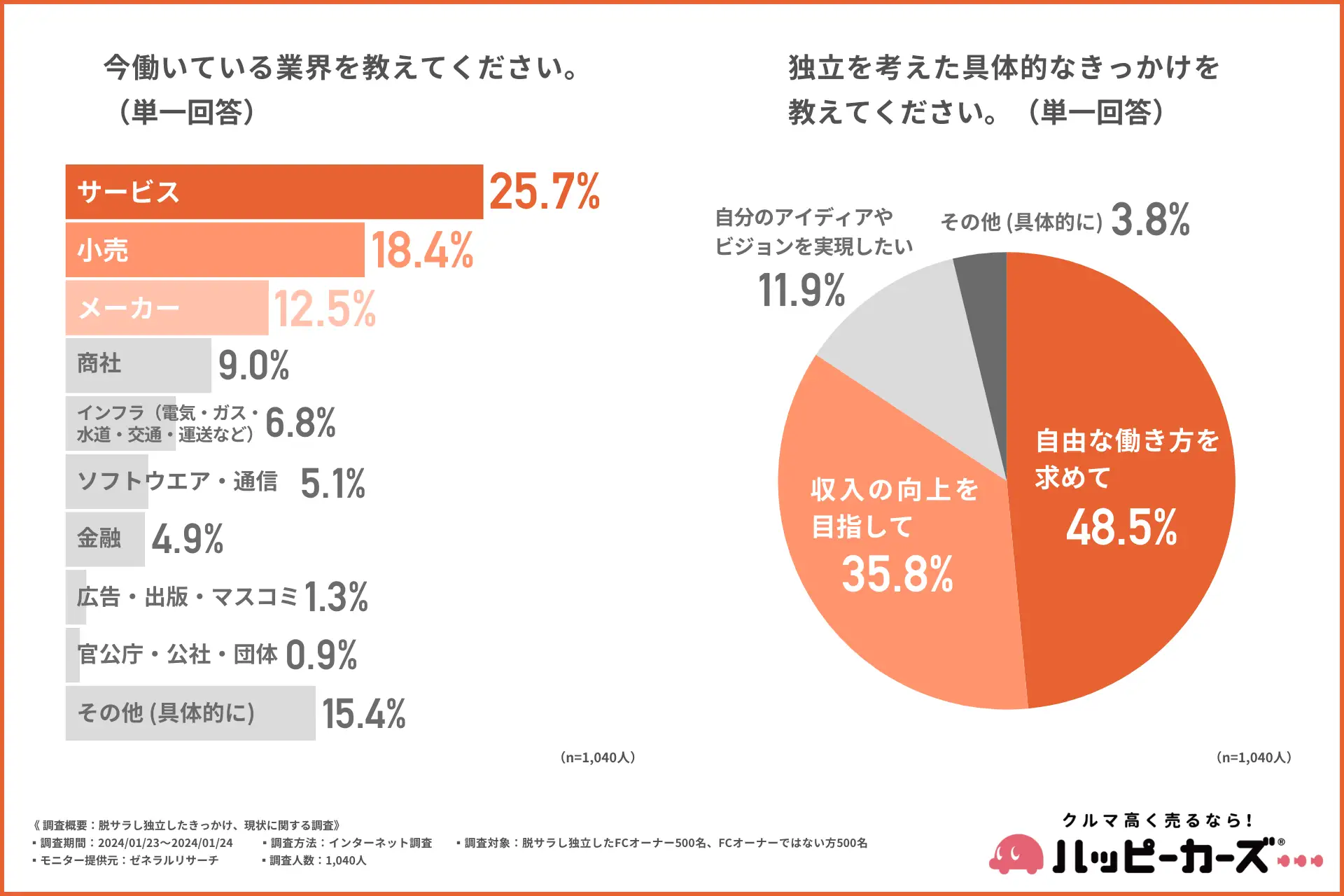 《第6回》FCオーナーがFCに加盟した理由の最多は「ブランド名・信頼性」約4割が銀行・信用金庫から資金を調達