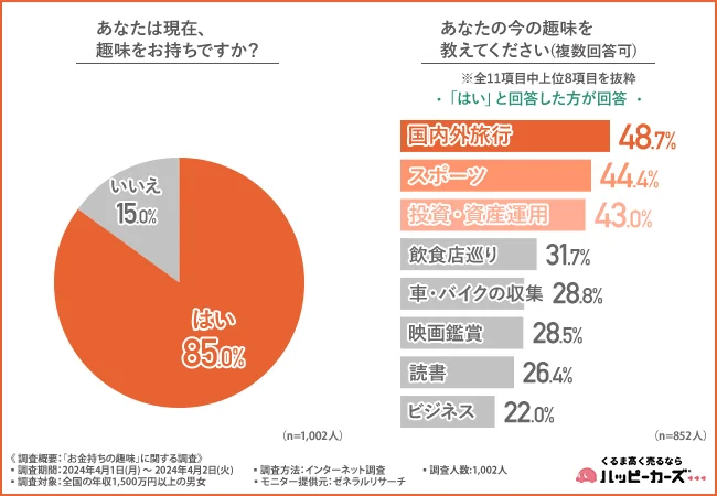 《第7回》【年収1,500万円以上の男女】約3人に1人は副業をしていると回答！趣味を副業にするメリットは…