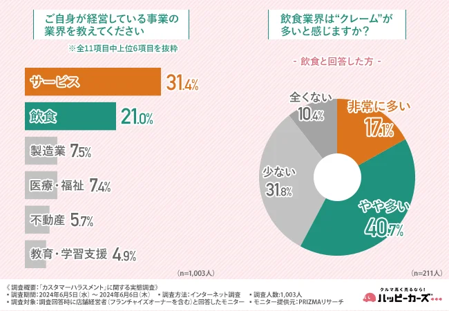 《第8回》【経営者1,003人に調査】“クレームが多い”業界の第1位は…クレームにより最大30％以上の利益減少の可能性も！？