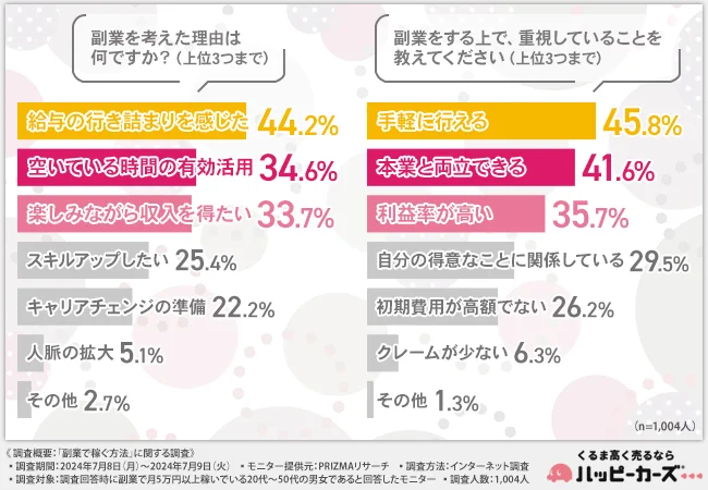 《第9回》【副業で月5万円以上稼いでいる方に調査】副業で重視すること「手軽さ」「本業との両立」そして…