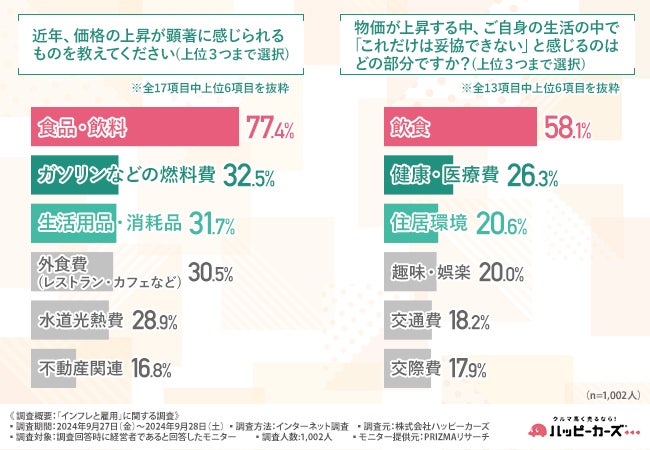 《第10回》経営者の9割以上が物価の上昇を実感している一方で、給与の引き上げを実施した企業は約3割に留まる結果に。インフレによる採用活動への影響は？