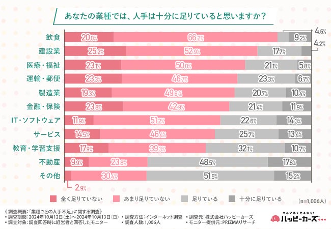 《第11回》【経営者1,006名に調査】人手不足解消に向けての「給与と待遇の改善」に伴い、7割以上が価格やサービスの値上げを決断。人手不足と倒産リスクの関連について明らかに