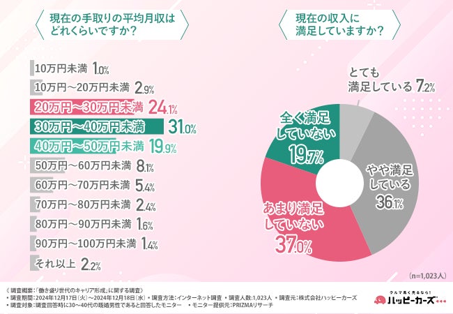 《第12回》7割が将来のキャリア形成に不安！働き盛り世代の理想の働き方とは？