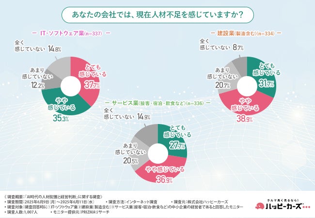 《第15回》【AI導入で削減・縮小が進む業務・職種は？】中小企業の人材戦略が変化　削減対象は事務・経理が多数