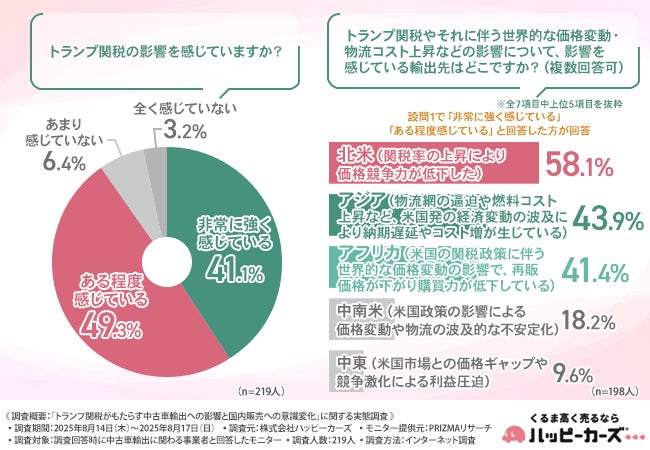 《第16回》【トランプ関税で中古車輸出に異変!】約9割の事業者が影響を実感、国内販売への方針転換も進行中