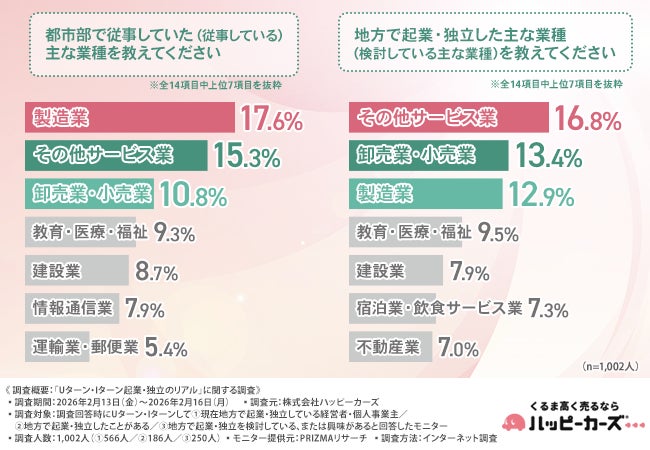 《第19回》【Uターン・Iターン起業の実態】初期投資500万未満・従業員1人が主流。経験者のデータで見えた、低リスクな「稼げる地方ビジネス」のリアル