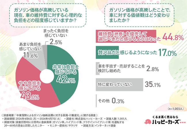 《第20回》【中東情勢×ガソリン価格高騰】190円の衝撃と遠すぎる消費者の「理想価格」―レジャーや食費を削るしわ寄せで「二次的影響」が深刻化